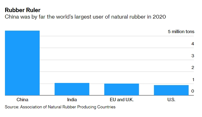 지난해 기준 전세계 주요 천연고무 소비국. 사진=ANRPC