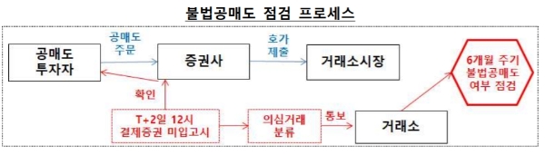 불법공매도 점검 프로제스 자료=금융위원회