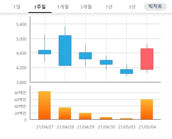 켐온 주가가 오후 2시 22분 현재 급등하며 투자자의 주목을 받고 있다. 자료=한국거래소