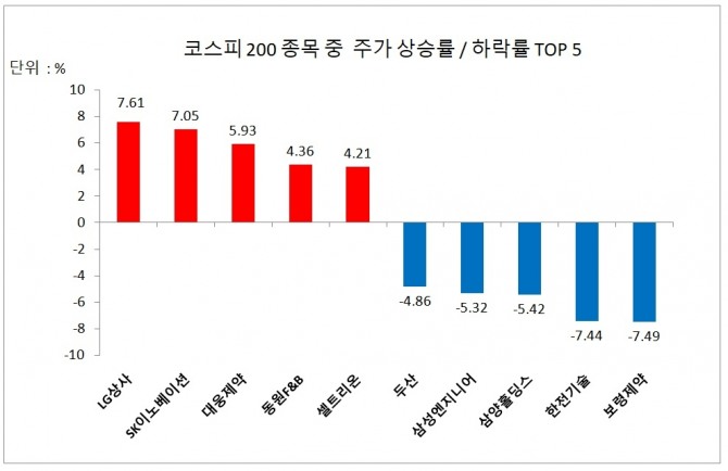 코스피 200 종목 주가 상승률/하락률 상위 5개사  자료=한국거래소 