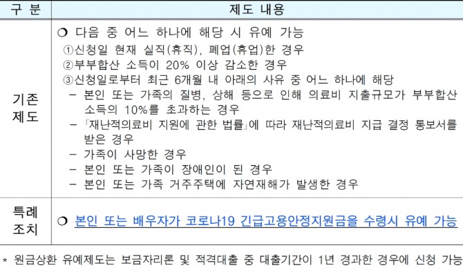 한국주택금융공사가 특수고용 근로자에 대해 코로나19 맞춤형 원금상환 유예 지원을 하고 있다. 자료=한국주택금융공사