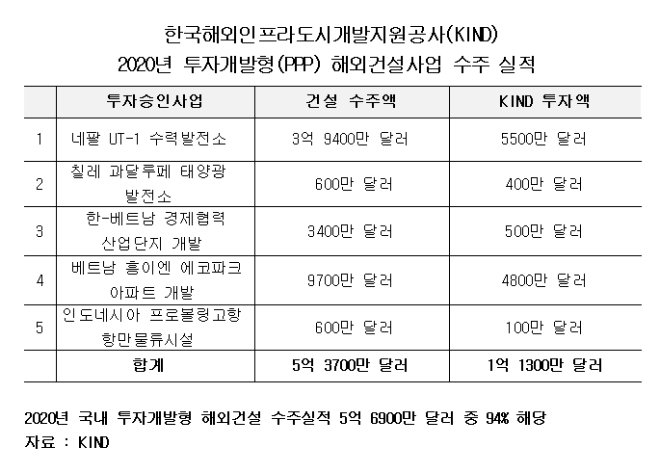 한국해외인프라도시개발지원공사(KIND) 2020년 투자개발형(PPP) 해외건설사업 수주 실적. 자료=KIND