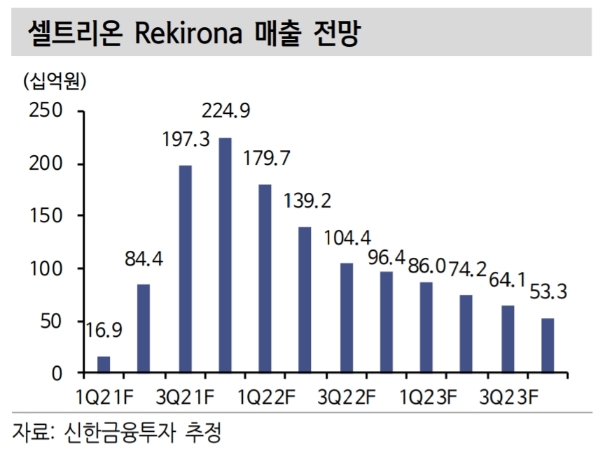 셀트리온 코로나19 항체치료제 렉키로나 매출추정치, 자료=신한금융투자