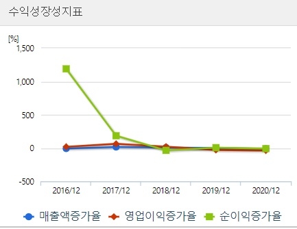 지난해 연결 실적 기준으로 포스크의 재무비율을 살펴보면 , 안정성은 보통 이상, 성장성, 수익성은 보통에 그친다. 자료=에프엔가이드