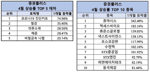 증권플러스 4월 상승률 TOP 종목 및 테마.