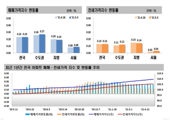 5월 첫째주 주간아파트가격 동향. 자료=한국부동산원