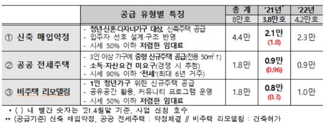 단기주택 공급계획. 자료=국토교통부