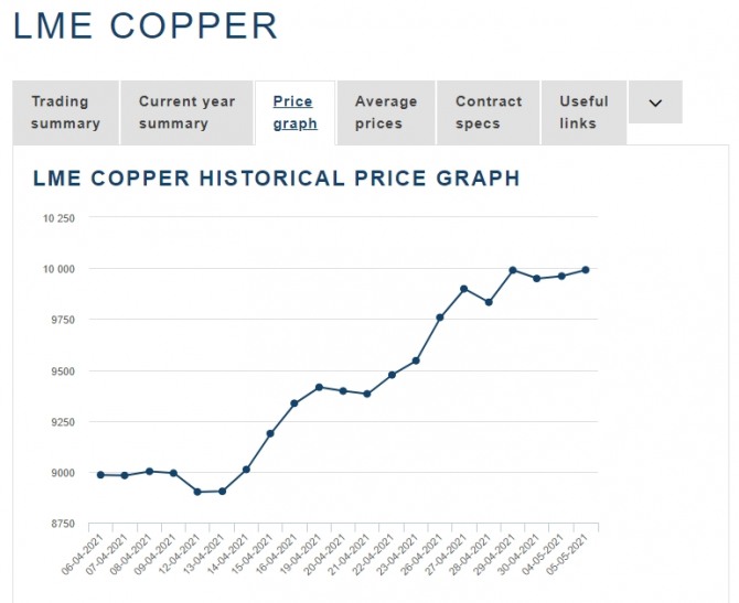 런던금속거래소(London Metal Exchange) 구리 가격 그래프  자료=런던금속거래소