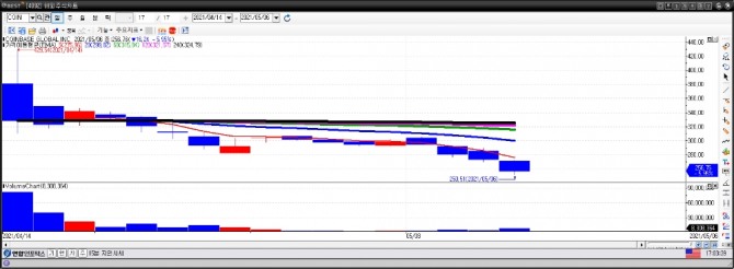 코인베이스 일간차트. 자료=이베스트투자증권 HTS