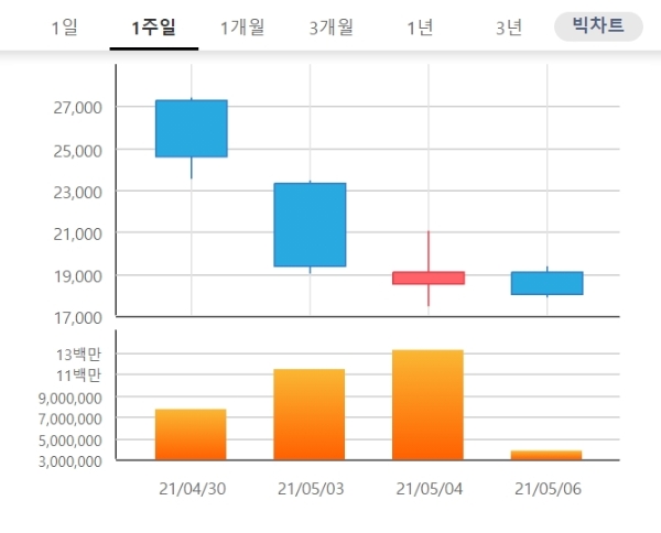 휴마시스 주가는 7일 오전 9시 12분 현재 전날 대비 16.11% 오른 2만850원에 거래되고 있다. 자료=한국거래소