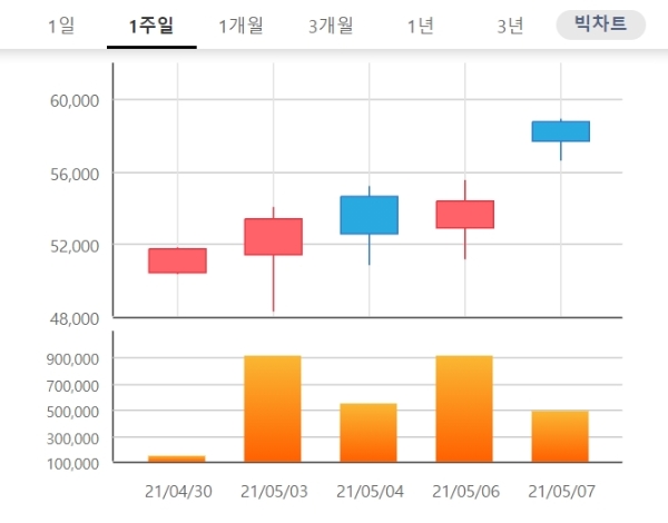 삼천당제약 주가는 7일 오전 9시 20분 현재 전날 대비 9.01% 오른 5만9300원에 거래되고 있다.자료=한국거래소