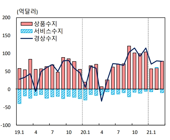 경상수지가 11개월 연속 흑자를 기록하고 있다. 자료=한국은행