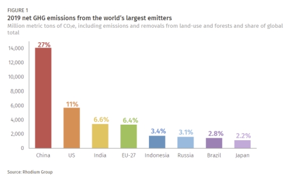 2019년 현재 국가별 온실가스 배출량 비교. 사진=로디엄그룹