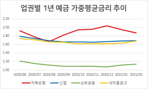 높은 예금금리를 내세웠던 저축은행이 상호금융회사에 추월당할 위기에 놓였다. 사진은 저축은행과 신협, 상호금융과 새마을금고의 금리 추이. 자료=한국은행