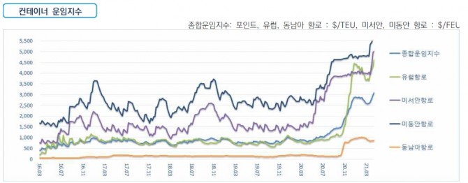 지난해 7월부터 미국 서부와 동부 항로의 컨테이너 운임지수가 폭등하고 있다. 사진=자체