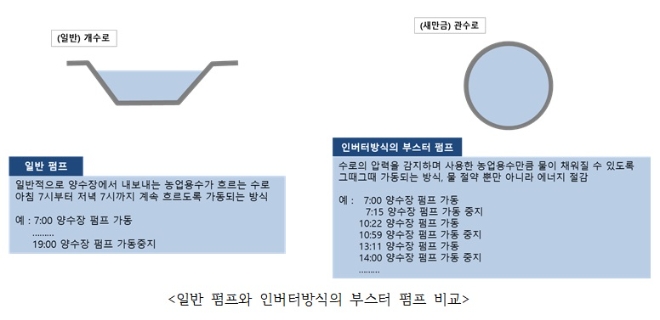 일반 양수장 펌프와 인버터 방식 부스터 펌프 비교. 사진=한국농어촌공사 