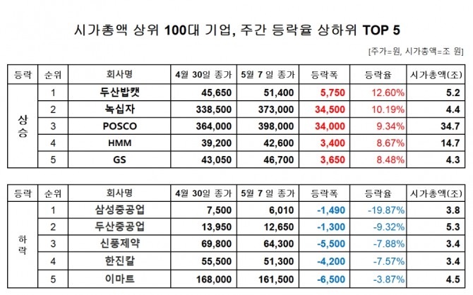 시가총액 상위 100대 기업 주간 주가 등락률 자료=한국거래소