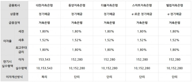 5월 셋째 주 12개월 기준 저축은행 정기예금 최고우대금리는 1.80%로 전주 대비 5%p 떨어졌다. 자료=금융감독원