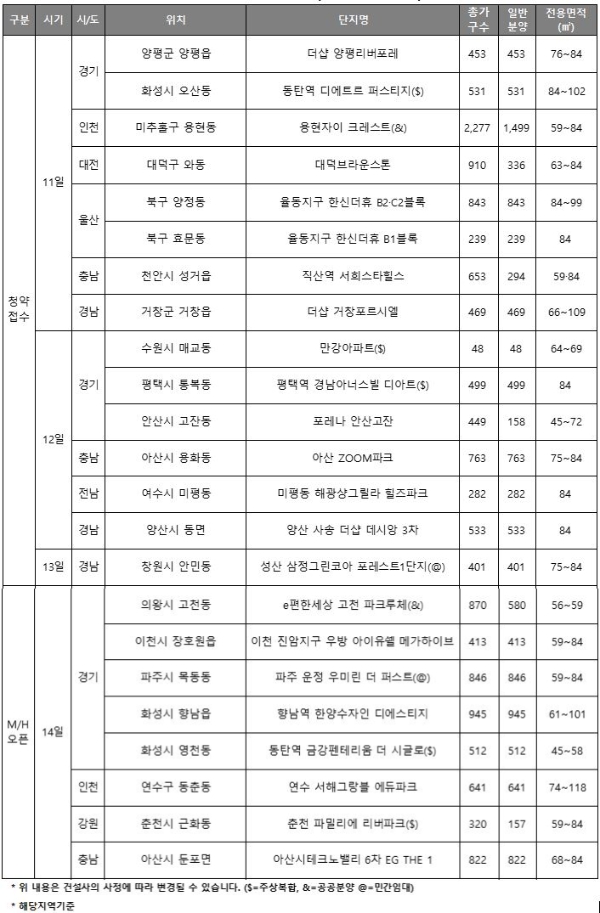 5월 둘째주 분양캘린더. 자료=리얼투데이