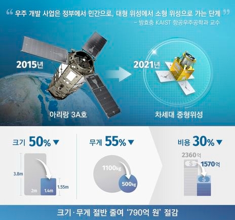 한화시스템 광학 탑재체 소형화·경량화 기술 덕분에 차세대 중형위성 크기와 무게를 감축할 수 있었다. 사진=한화시스템