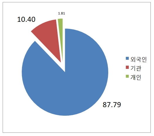 5월 3일 부터 7일까지 투자주체별 공매도 거래 비중   자료=한국거래소