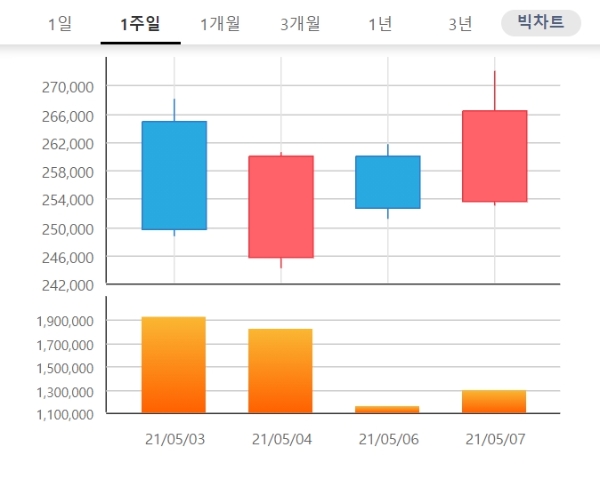 셀트리온 주가는 10일 오전 9시 10분 현재 전거래일 대비 1.69% 오른 27만1000원에 거래되고 있다. 자료=한국거래소