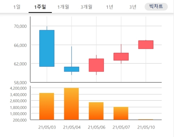 신풍제약 주가는 10일 오전 9시 20분 현재 전거래일 대비 8.40% 오른 6만9700원에 거래되고 있다. 자료=한국거래소