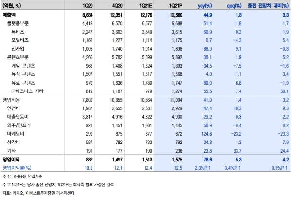 카카오 1분기 실적현황, 자료=이베스트투자증권, 단위:억원, %