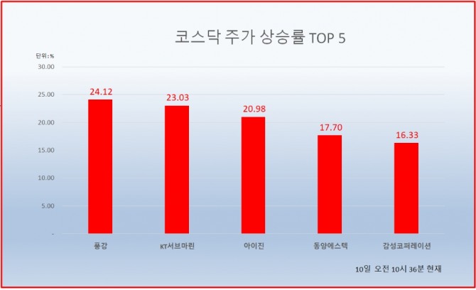 10일 주식시장에서 풍강은 오전 9시 55분 현재 전날보다 24.12%(1090원) 상승한 5610원에 거래되며, 코스닥 시장 주가상승률 1위를 기록하고 있다.  자료=한국거래소