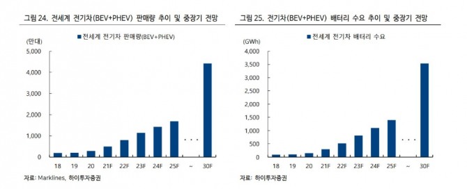  전기차 배터리 수요량은 2030년 약 3537GWh 규모에 이를 것으로 전망된다. 자료=하이투자증권