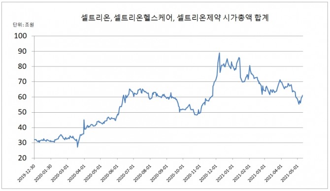 셀트리온과 셀트리온헬스케어, 셀트리온제약 등 3사 주가가 일제히 상승하면서 3사의 시가총액 합계도 10일 60조 원을 넘어섰다. 