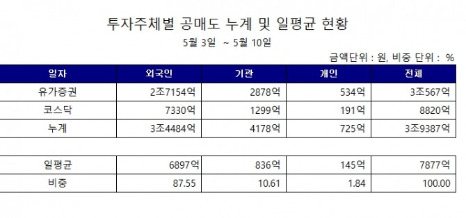 투자주체별 공매도 누계  자료=한국거래소