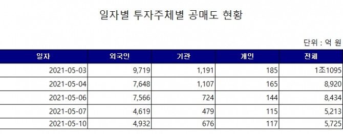 일자별 투자주체별 공매도 현황  자료=한국거래소