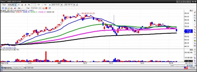 테슬라 일간차트. 자료=이베스트투자증권 HTS