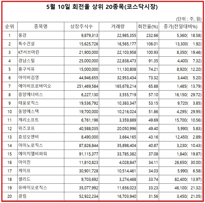 11일 한국거래소에 따르면, 10일 코스닥 시장에서 풍강은 전 거래일 보다 18.58%(840원) 상승한 5360원에 거래를 마감했다. 자료=한국거래소