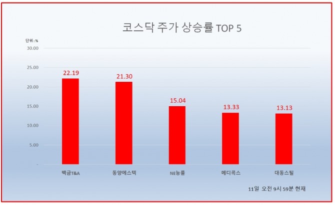 통신장비 전문 기업 백금T&A 주가가 급등하면서 코스닥 종목 주가 상승률 1위를 기록해 눈길을 끌고 있다. 자료=한국거래소