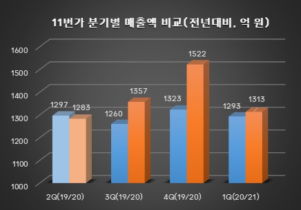 11번가 분기별 매출액 비교표. 사진=11번가