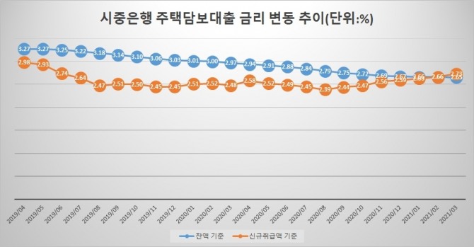 시중은행의 잔액기준 주택담보대출 금리는 하락하고 있지만 신규취급액 기준 금리는 상승하고 있다. 자료=한국은행 경제통계시스템