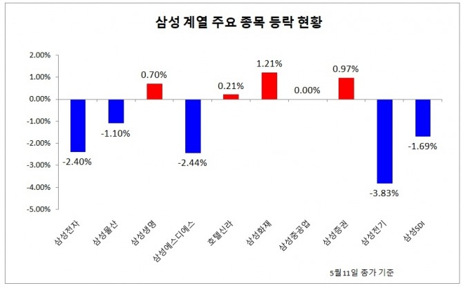 삼성 계열 주요 종목 주가 등락률 현황  5월 11일 종가 기준