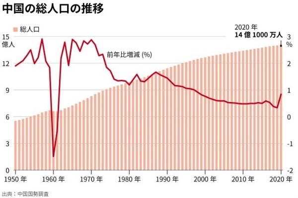 중국 총인구 추이. 그래프=로이터