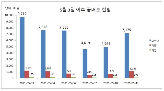 5월 3일 이후 투자주체별 공매도 현황