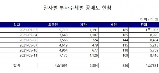 일자별 공매도 현황 자료=한국거래소