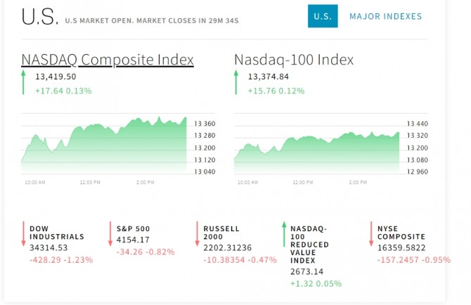 미국 뉴욕증시 나스닥 다우지수 실시간 시세 