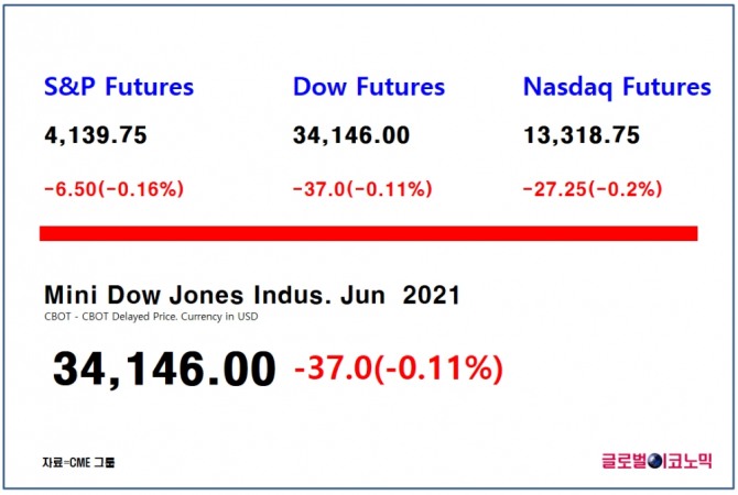 다우지수 선물은 한국시간으로 12일 오전 8시 21분 현재 전 거래일 대비 0.11%(37포인트) 하락한 3만4146에 거래되고 있다. 자료=CME그룹