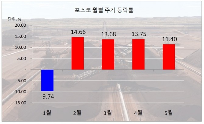 포스코 월별 주가 등락률 (5월 12일 9시 16분 기준)