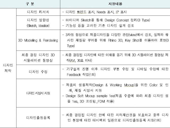 모기관의 디자인 '지원 내용 및 범위(안)' 도표