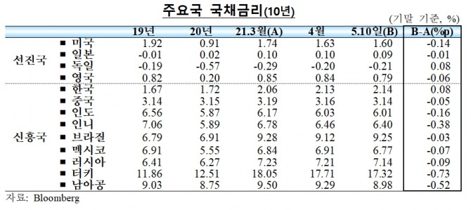 주요국의 10년물 국채금리가 하락세를 보이고 있다. 자료=한국은행