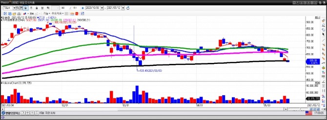 테슬라 일간차트. 자료=이베스트투자증권 HTS