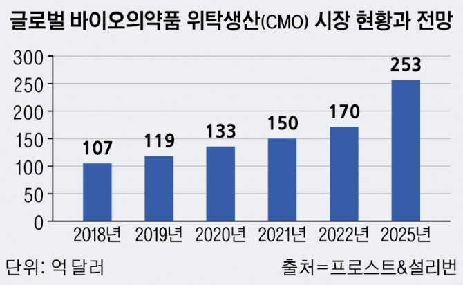 글로벌 바이오의약품 위탁생산 시장 현황과 전망.