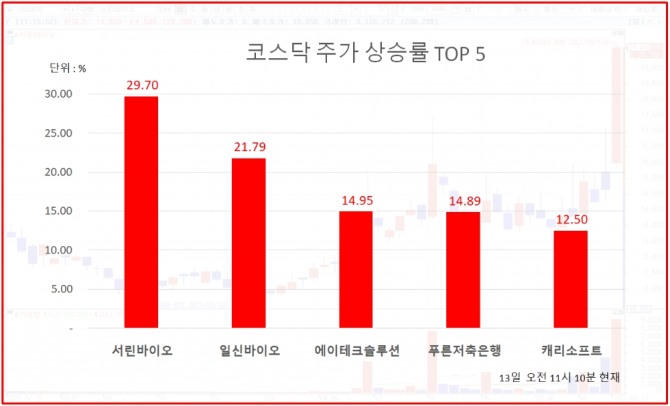 서린바이오가 상한가를 기록하며 코스닥 종목 중 가장 높은 주가 상승률을 기록하고 있다. 뒤를 이어 일신바이오도 21.79% 상승하며 백신 관려주가 동반 상승하고 있다. 